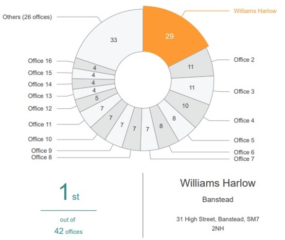 Sales report for Williams Harlow Estate Agents in Banstead.